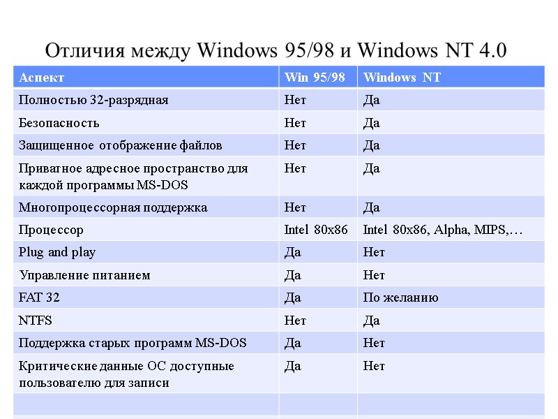 Отличия между Windows 95/98 и Windows NT 4.0
